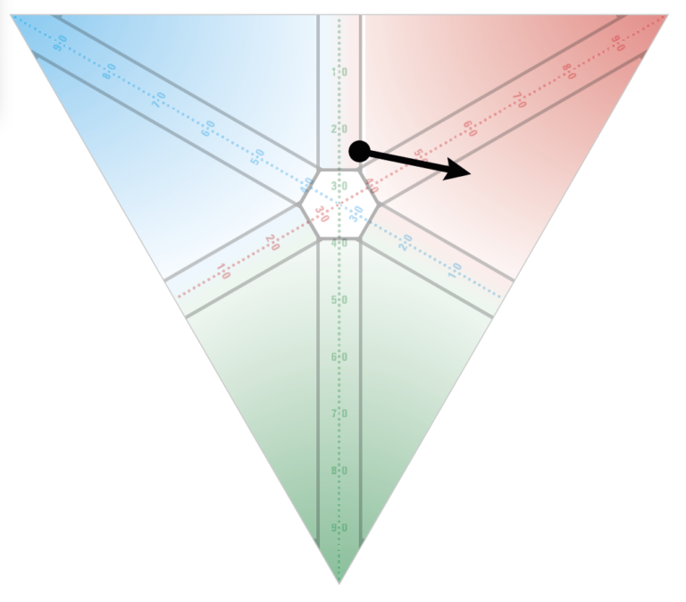 Core Strengths SDI